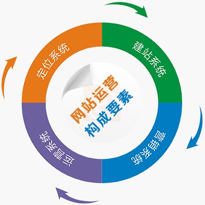 定制網(wǎng)站優(yōu)于模板建設的五個點